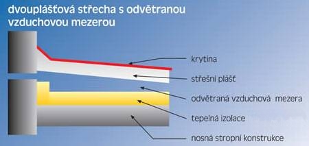 Dvouplášťová střecha